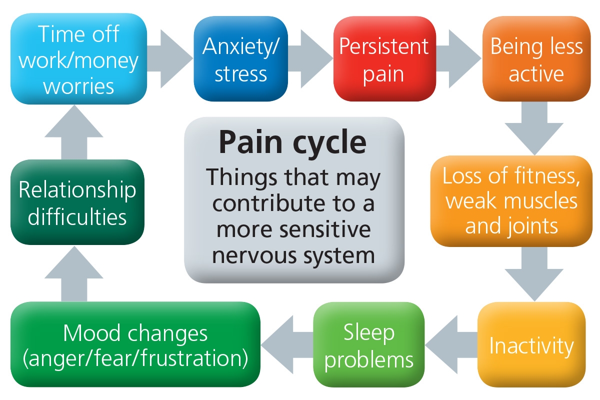 What are 3 different types of pain management?